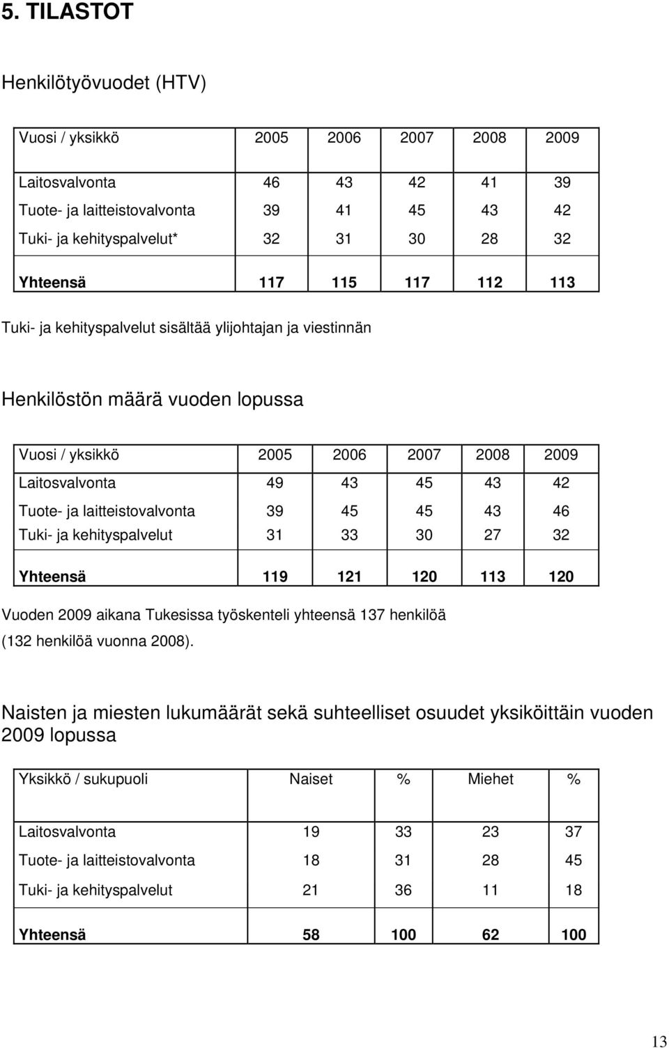 laitteistovalvonta 39 45 45 43 46 Tuki- ja kehityspalvelut 31 33 30 27 32 Yhteensä 119 121 120 113 120 Vuoden 2009 aikana Tukesissa työskenteli yhteensä 137 henkilöä (132 henkilöä vuonna 2008).