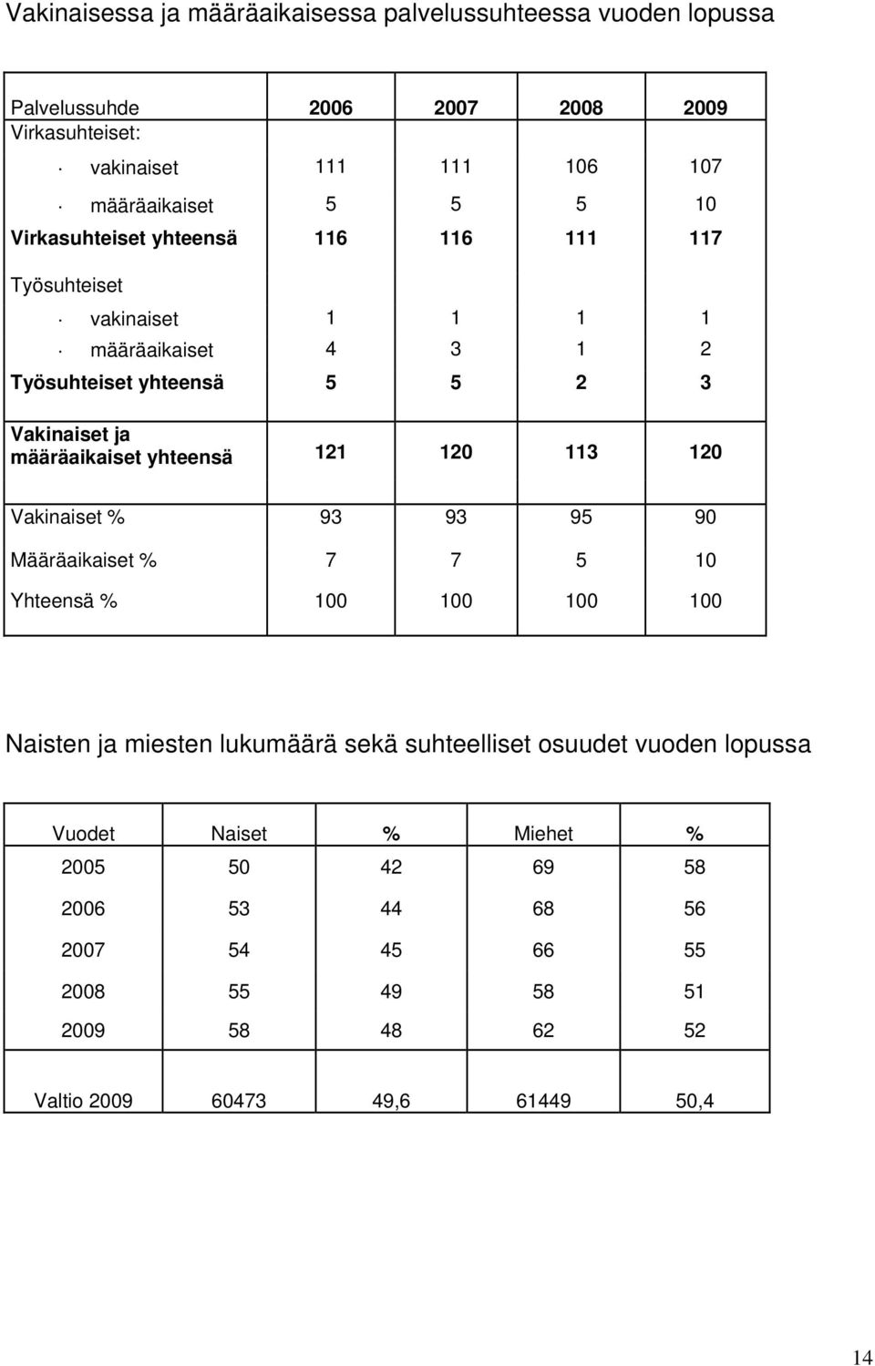 yhteensä 121 120 113 120 Vakinaiset % 93 93 95 90 Määräaikaiset % 7 7 5 10 Yhteensä % 100 100 100 100 Naisten ja miesten lukumäärä sekä suhteelliset osuudet