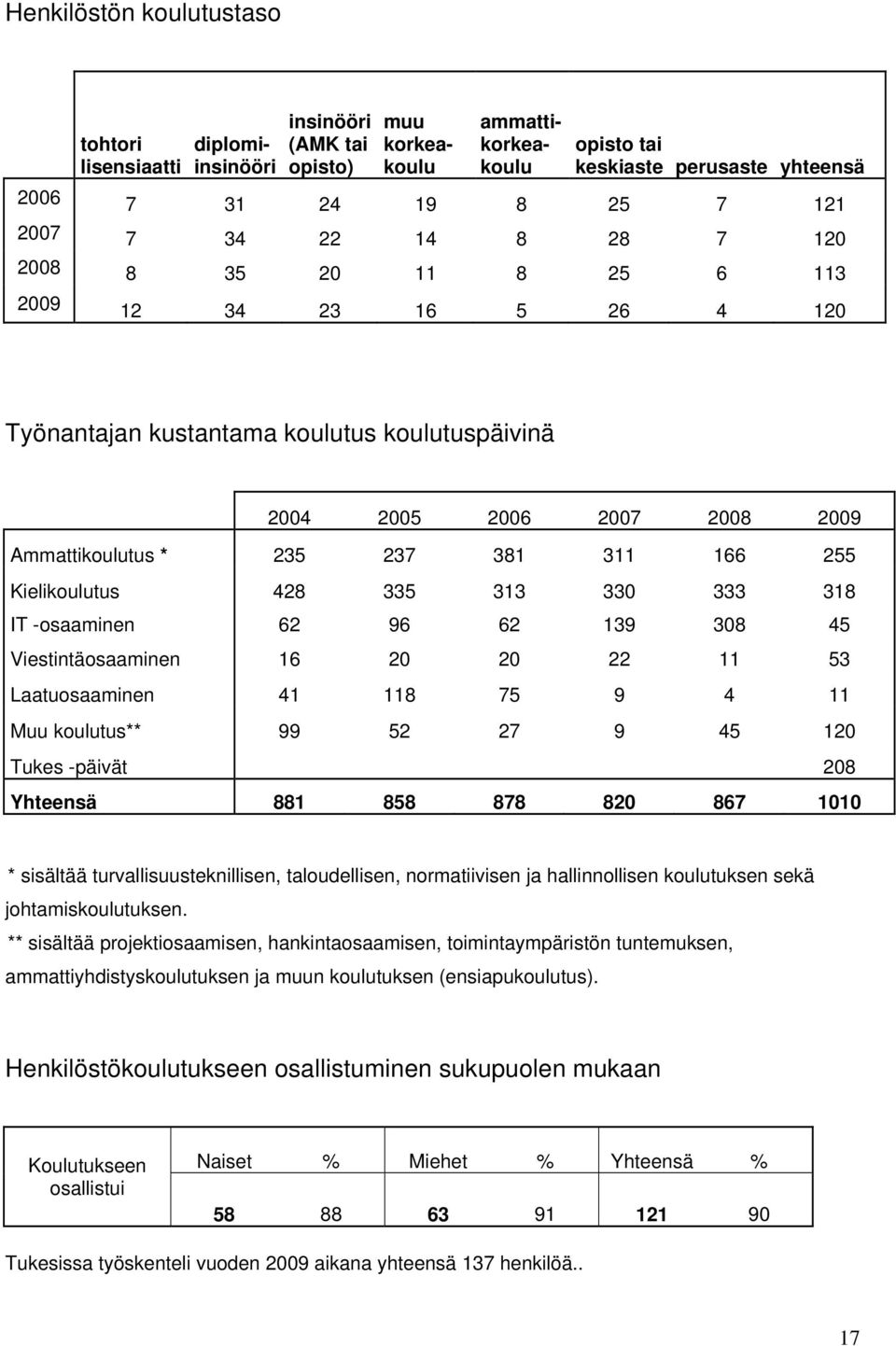 Kielikoulutus 428 335 313 330 333 318 IT -osaaminen 62 96 62 139 308 45 Viestintäosaaminen 16 20 20 22 11 53 Laatuosaaminen 41 118 75 9 4 11 Muu koulutus** 99 52 27 9 45 120 Tukes -päivät 208