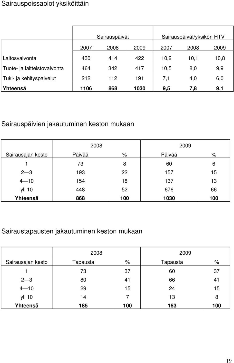 mukaan 2008 2009 Sairausajan kesto Päivää % Päivää % 1 73 8 60 6 2 3 193 22 157 15 4 10 154 18 137 13 yli 10 448 52 676 66 Yhteensä 868 100 1030 100