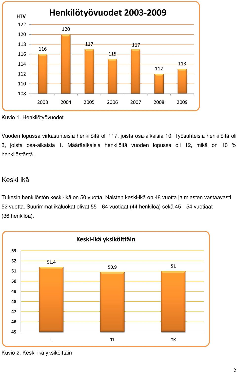 Määräaikaisia henkilöitä vuoden lopussa oli 12, mikä on 10 % henkilöstöstä. Keski-ikä Tukesin henkilöstön keski-ikä on 50 vuotta.