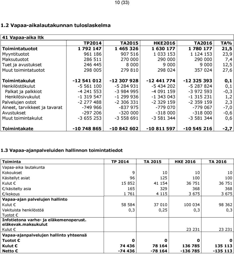 23,9 Maksutuotot 286 511 270 000 290 000 290 000 7,4 Tuet ja avustukset 246 445 8 000 9 000 9 000 12,5 Muut toimintatuotot 298 005 279 810 298 024 357 024 27,6 Toimintakulut -12 541 012-12 307 928-12