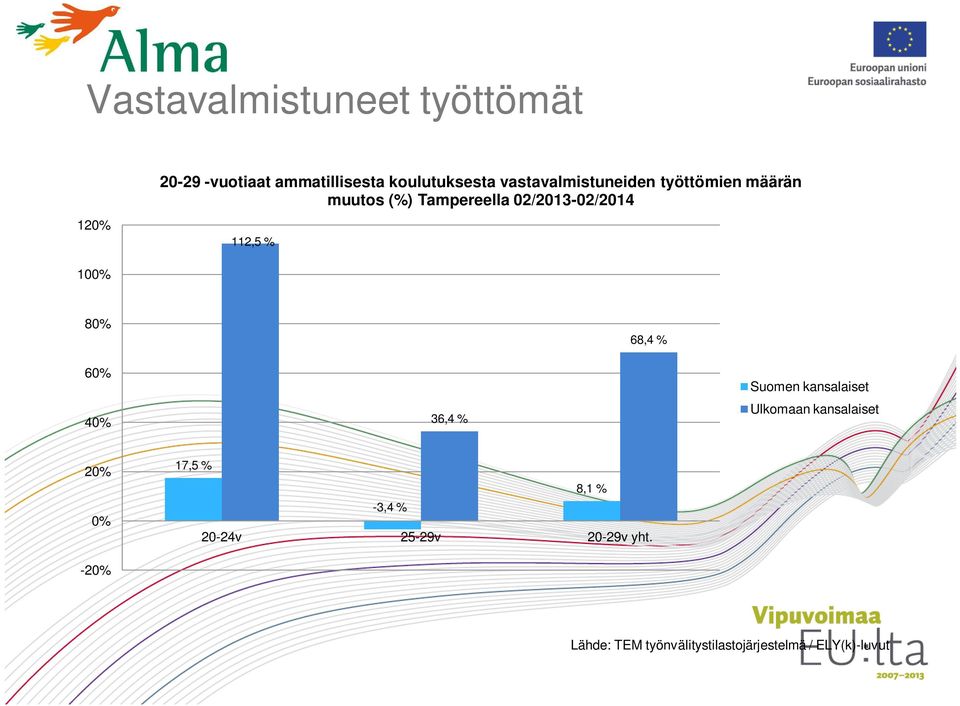 100% 80% 68,4 % 60% 40% 36,4 % Suomen kansalaiset Ulkomaan kansalaiset 20% 0% -20%