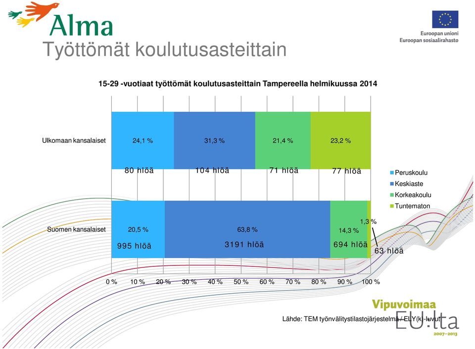 Korkeakoulu Tuntematon Suomen kansalaiset 20,5 % 63,8 % 1,3 % 14,3 % 995 hlöä 3191 hlöä 694 hlöä 63 hlöä