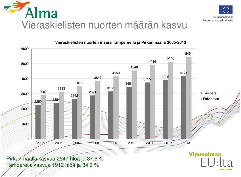 2662 3847 2891 4160 3165 3461 3755 3905 4171 Tampere Pirkanmaa 2000 1000 0 2005 2006 2007