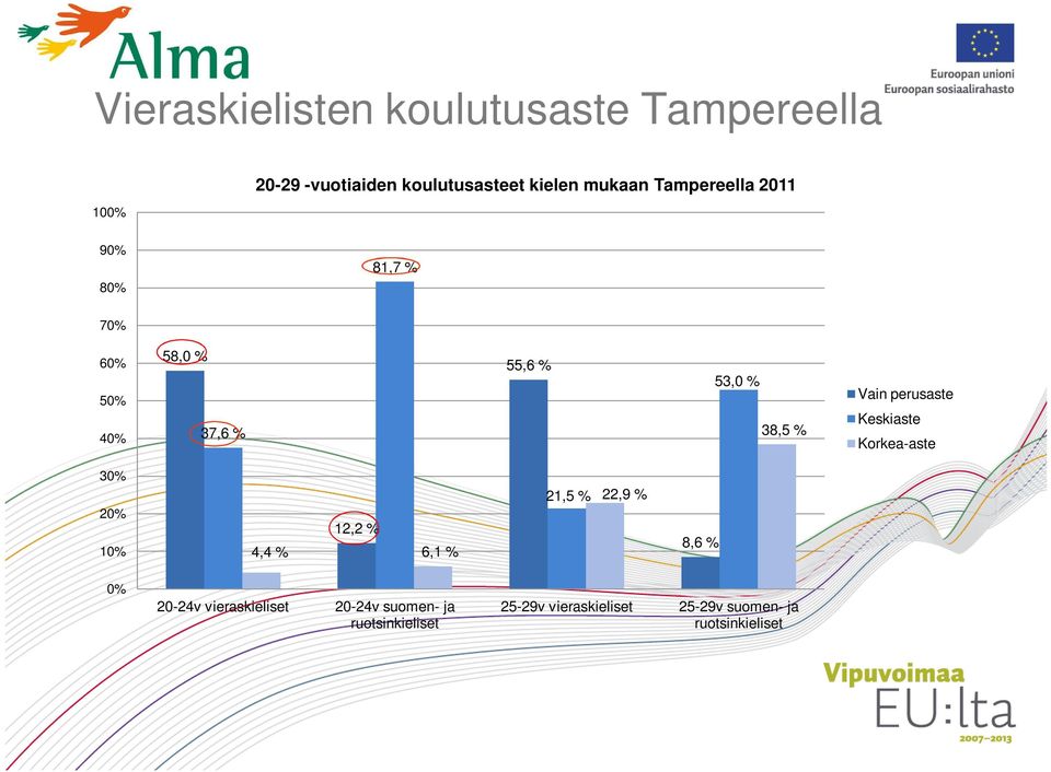 perusaste Keskiaste Korkea-aste 30% 20% 10% 12,2 % 4,4 % 6,1 % 21,5 % 22,9 % 8,6 % 0% 20-24v