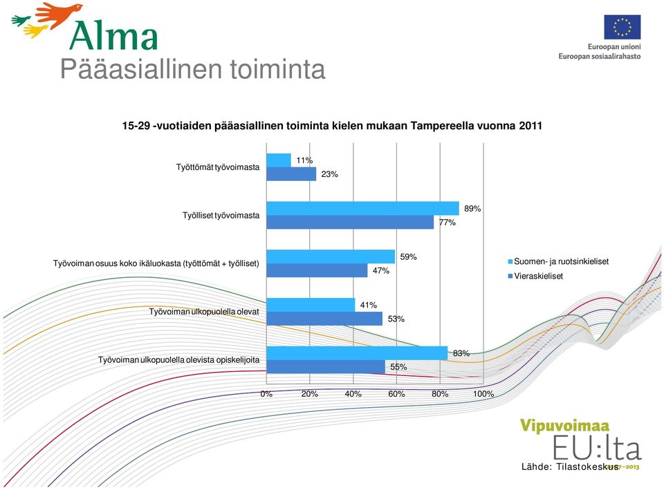 (työttömät + työlliset) 47% 59% Suomen- ja ruotsinkieliset Vieraskieliset Työvoiman ulkopuolella