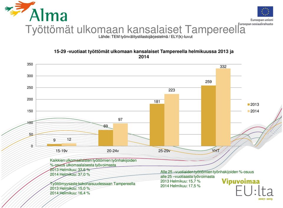 työttömien työnhakijoiden %-osuus ulkomaalaisesta työvoimasta 2013 Helmikuu: 33,6 % 2014 Helmikuu: 37,0 % Työttömyysaste kokonaisuudessaan Tampereella