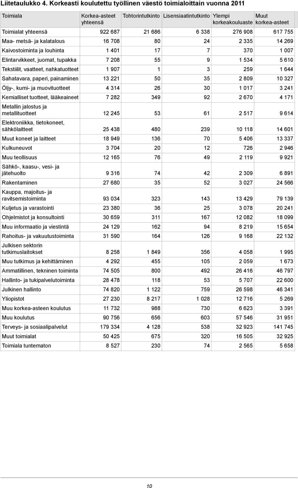 nahkatuotteet Sahatavara, paperi, painaminen Öljy-, kumi- ja muovituotteet Kemialliset tuotteet, lääkeaineet Metallin jalostus ja metallituotteet Elektroniikka, tietokoneet, sähkölaitteet Muut koneet