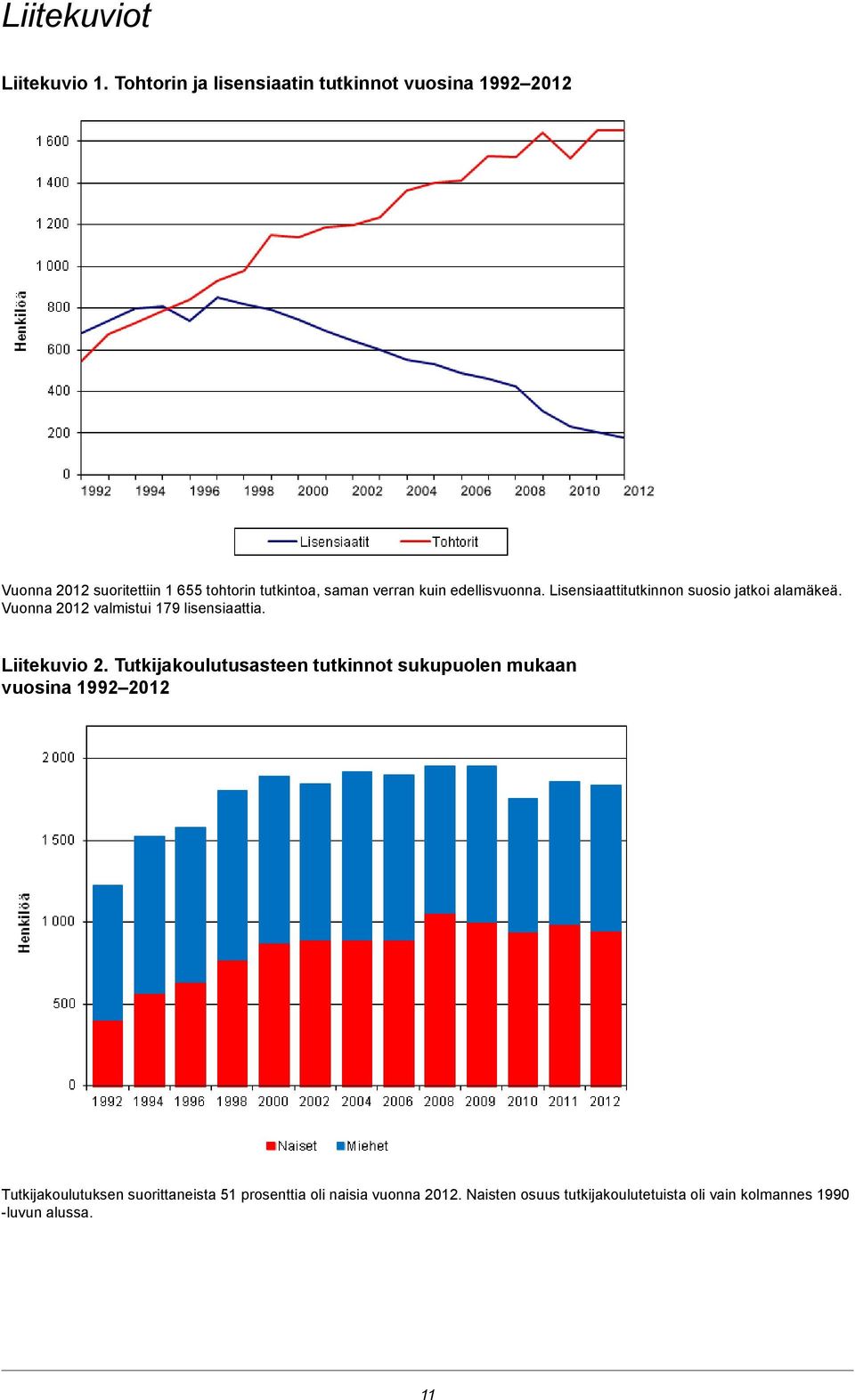 kuin edellisvuonna. Lisensiaattitutkinnon suosio jatkoi alamäkeä. Vuonna 2012 valmistui 179 lisensiaattia. Liitekuvio 2.