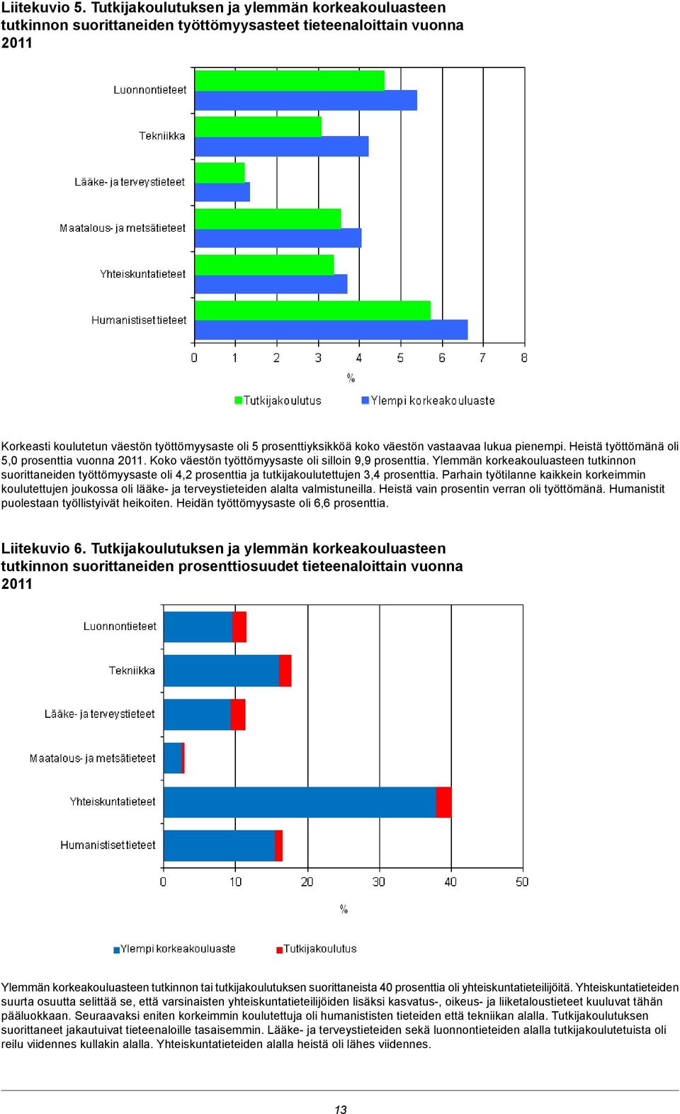 vastaavaa lukua pienempi. Heistä työttömänä oli 5,0 prosenttia vuonna 2011. Koko väestön työttömyysaste oli silloin 9,9 prosenttia.