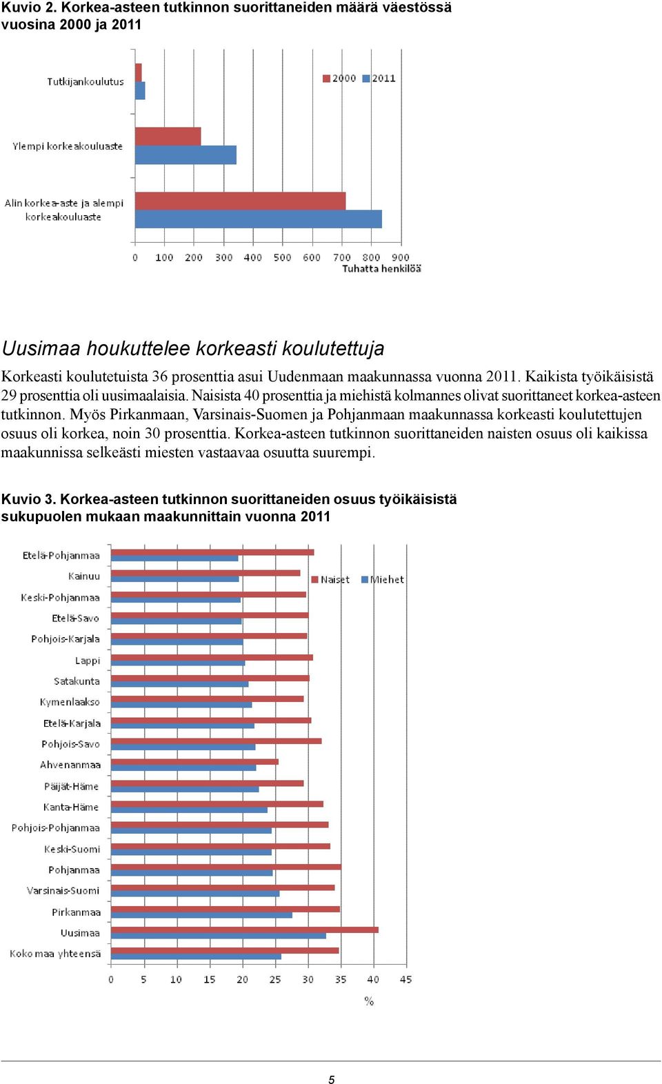 maakunnassa vuonna 2011. Kaikista työikäisistä 29 prosenttia oli uusimaalaisia. Naisista 40 prosenttia ja miehistä kolmannes olivat suorittaneet korkea-asteen tutkinnon.