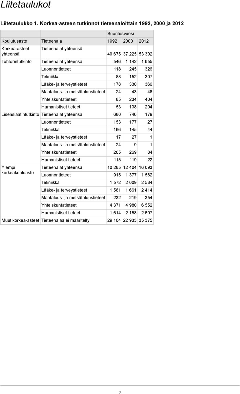 Luonnontieteet 118 245 326 Tekniikka 88 152 307 Lääke- ja terveystieteet 178 330 366 Maatalous- ja metsätaloustieteet 24 43 48 Yhteiskuntatieteet 85 234 404 Humanistiset tieteet 53 138 204