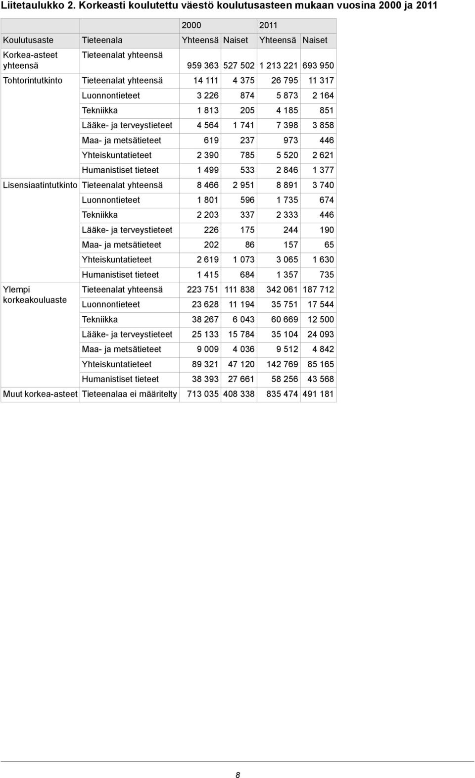 Tohtorintutkinto 14 111 4 375 26 795 11 317 Luonnontieteet 3 226 874 5 873 2 164 Tekniikka 1 813 205 4 185 851 Lääke- ja terveystieteet 4 564 1 741 7 398 3 858 Maa- ja metsätieteet 619 237 973 446