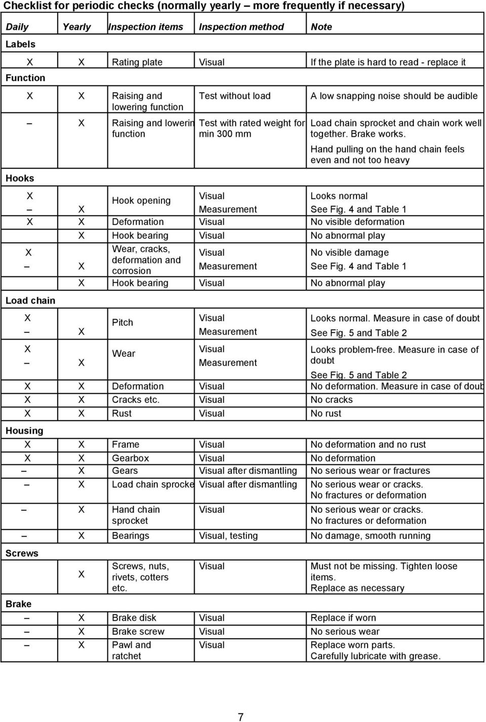 chain work well together. Brake works. Hand pulling on the hand chain feels even and not too heavy Hook opening Visual Looks normal Measurement See Fig.