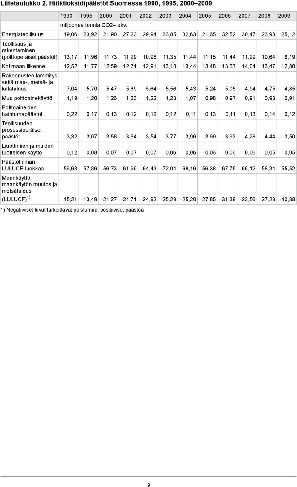 14 8,19 Kotimaan liikenne 12,52 11,77 12,59 12,71 12,91 13,10 13,44 13,48 13,67 14,04 13,47 12,80 Rakennusten lämmitys sekä maa-, metsä- ja kalatalous 7,04 5,70 5,47 5,69 5,64 5,56 5,43 5,24 5,05