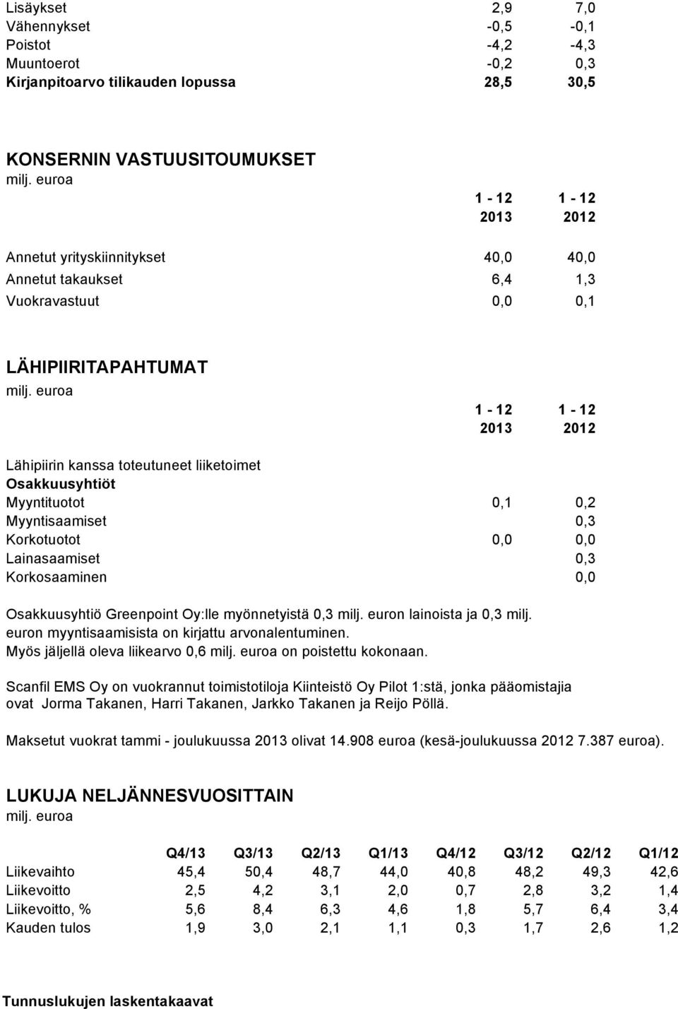 Korkotuotot 0,0 0,0 Lainasaamiset 0,3 Korkosaaminen 0,0 Osakkuusyhtiö Greenpoint Oy:lle myönnetyistä 0,3 milj. euron lainoista ja 0,3 milj. euron myyntisaamisista on kirjattu arvonalentuminen.