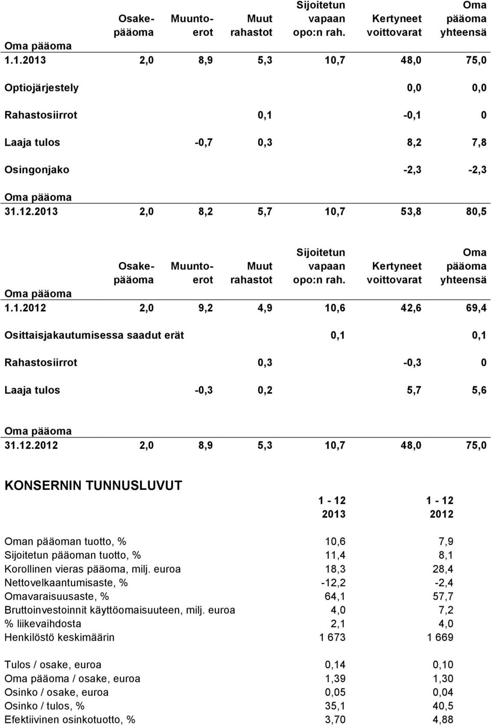 2012 2,0 9,2 4,9 10,6 42,6 69,4 Osittaisjakautumisessa saadut erät 0,1 0,1 Rahastosiirrot 0,3-0,3 0 Laaja tulos -0,3 0,2 5,7 5,6 Oma pääoma 31.12.2012 2,0 8,9 5,3 10,7 48,0 75,0 KONSERNIN TUNNUSLUVUT