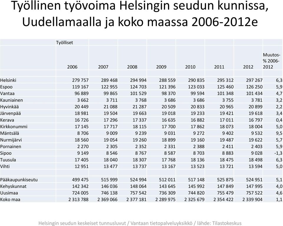 781 3,2 Hyvinkää 20 449 21 088 21 287 20 509 20 833 20 965 20 899 22 2,2 Järvenpää 18 981 19 504 19 663 19 018 19 233 19 421 19 618 3,4 Kerava 16 726 17 296 17 337 16 635 16 882 17 011 16 797 0,4