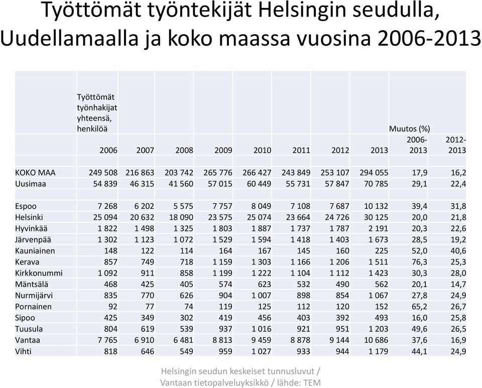 049 7 108 7 687 10 132 39,4 31,8 Helsinki 25 094 20 632 18 090 23 575 25 074 23 664 24 726 30 125 20,0 21,8 Hyvinkää 1 822 1 498 1 325 1 803 1 887 1 737 1 787 2 191 20,3 22,6 Järvenpää 1 302 1 123 1