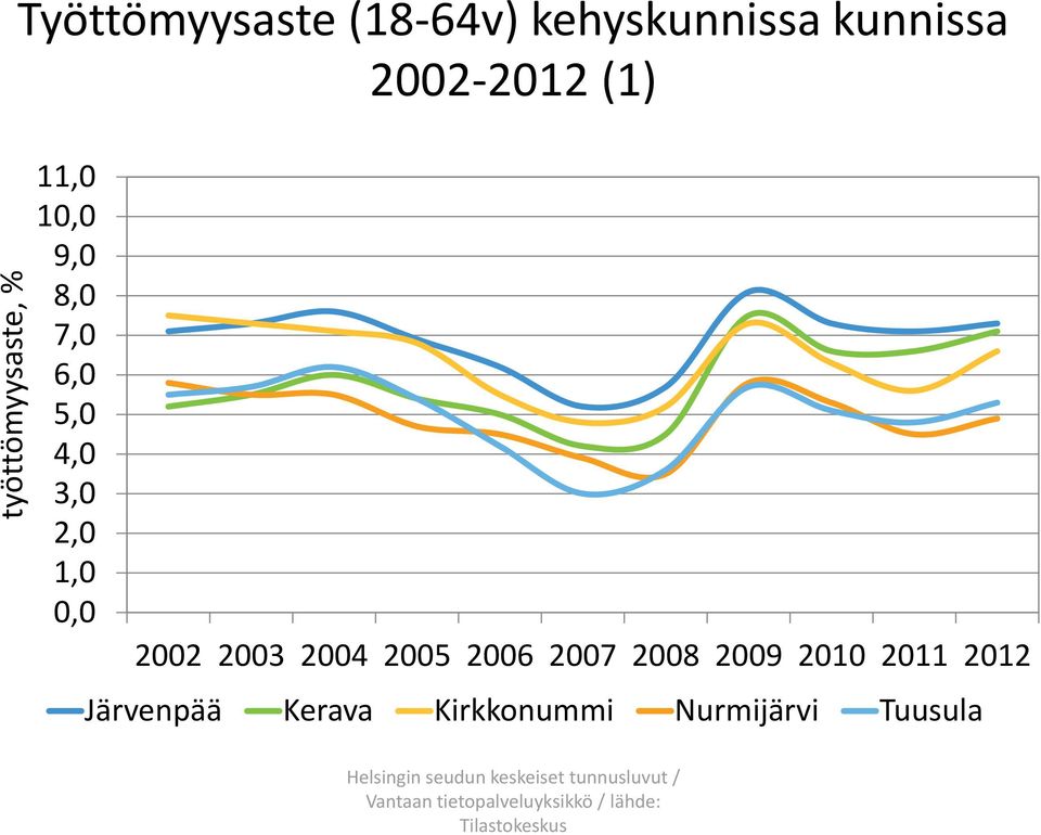 2008 2009 2010 2011 2012 Järvenpää Kerava Kirkkonummi Nurmijärvi Tuusula Helsingin