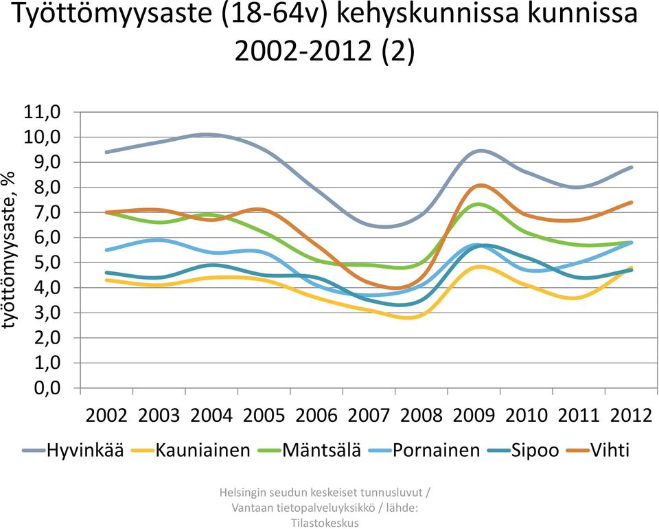 2008 2009 2010 2011 2012 Hyvinkää Kauniainen Mäntsälä Pornainen Sipoo Vihti