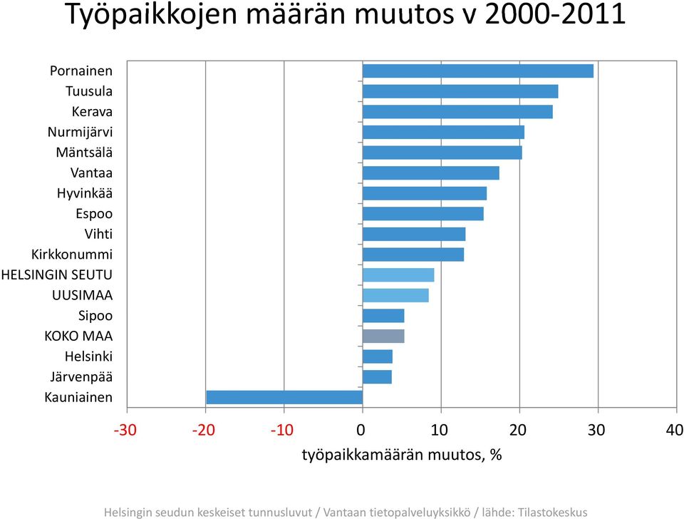 Kirkkonummi HELSINGIN SEUTU UUSIMAA Sipoo KOKO MAA Helsinki