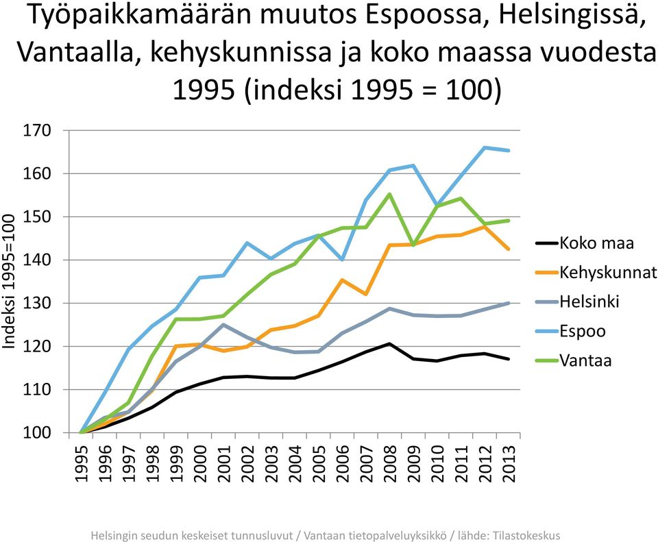 150 140 130 120 110 Koko maa Kehyskunnat Helsinki Espoo Vantaa 100 1995 1996