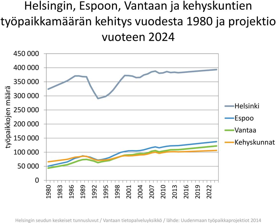 1983 1986 1989 1992 1995 1998 2001 2004 2007 2010 2013 2016 2019 2022 Helsinki Espoo Vantaa Kehyskunnat