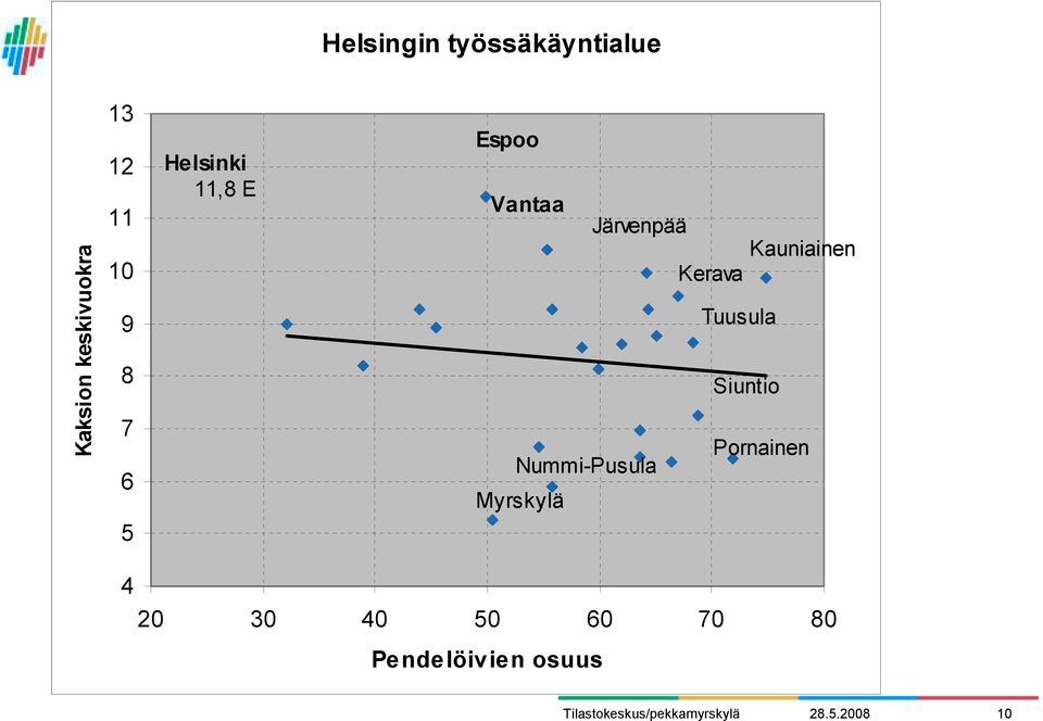 Vantaa Järvenpää Kerava Nummi-Pusula Myrskylä 4