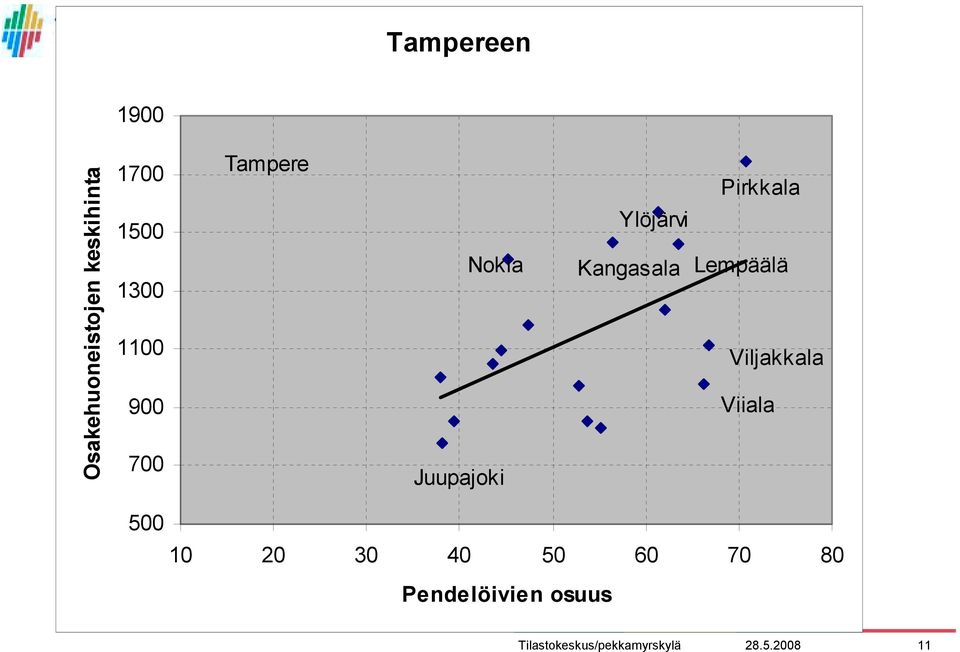 Ylöjärvi Kangasala Pirkkala Lempäälä Viljakkala