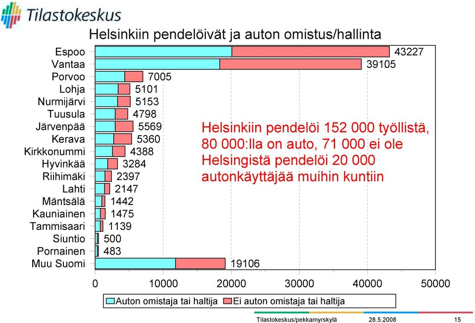 43227 39105 Helsinkiin pendelöi 152 000 työllistä, 80 000:lla on auto, 71 000 ei ole Helsingistä pendelöi 20 000