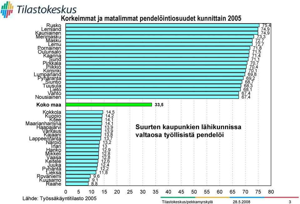 kunnittain 2005 14,5 14,2 14,1 14,1 13,9 13,9 13,8 13,7 13,2 13 12,9 12,8 12,8 12,6 12,4 12,2 11,8 9,6 9,1 8,8 33,5 Suurten kaupunkien lähikunnissa valtaosa työllisistä pendelöi