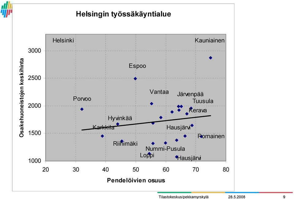 Riihimäki Vantaa 20 30 40 50 60 70 80 Pendelöivien osuus