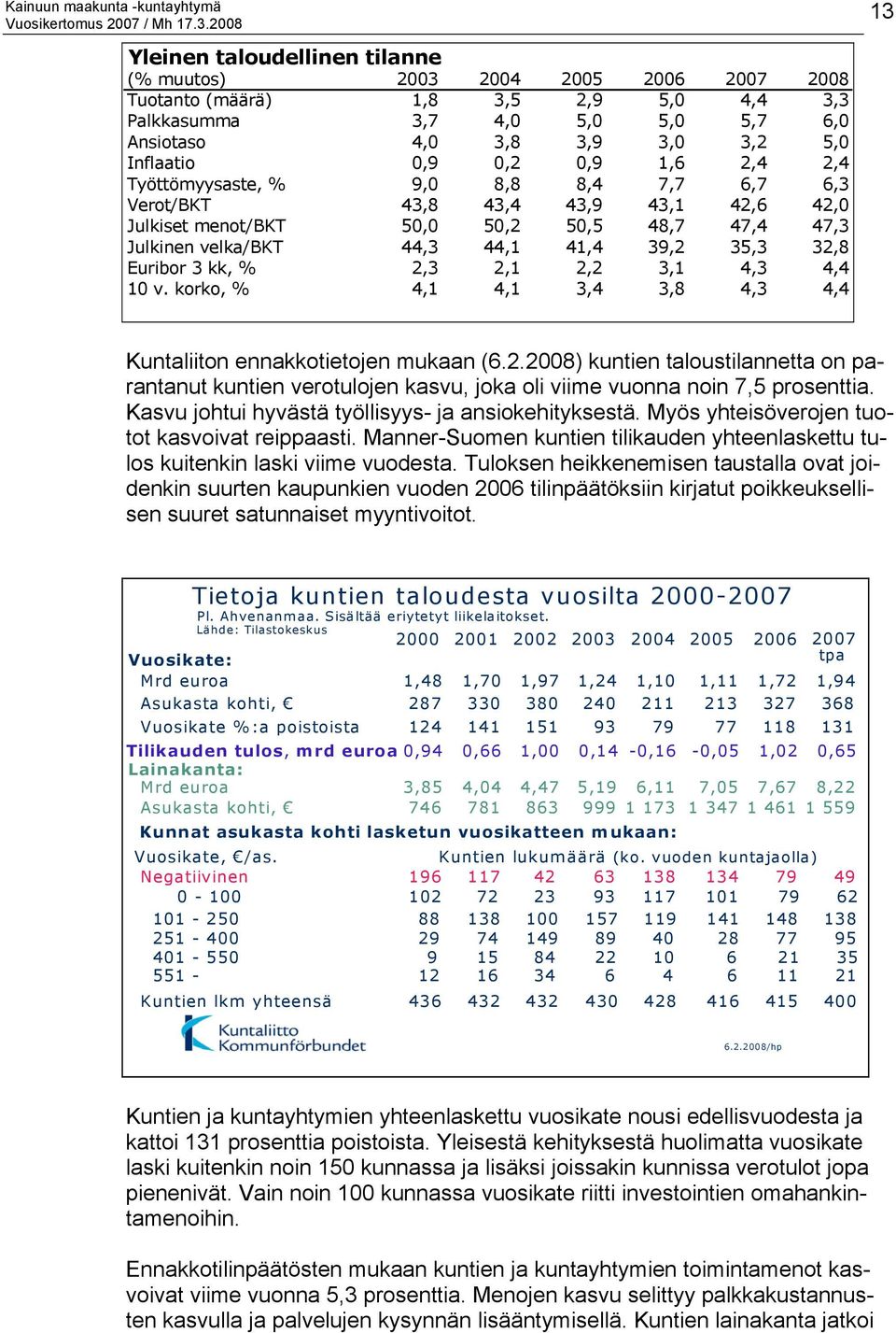 Euribor 3 kk, % 2,3 2,1 2,2 3,1 4,3 4,4 10 v. korko, % 4,1 4,1 3,4 3,8 4,3 4,4 Kuntaliiton ennakkotietojen mukaan (6.2.2008) kuntien taloustilannetta on parantanut kuntien verotulojen kasvu, joka oli viime vuonna noin 7,5 prosenttia.