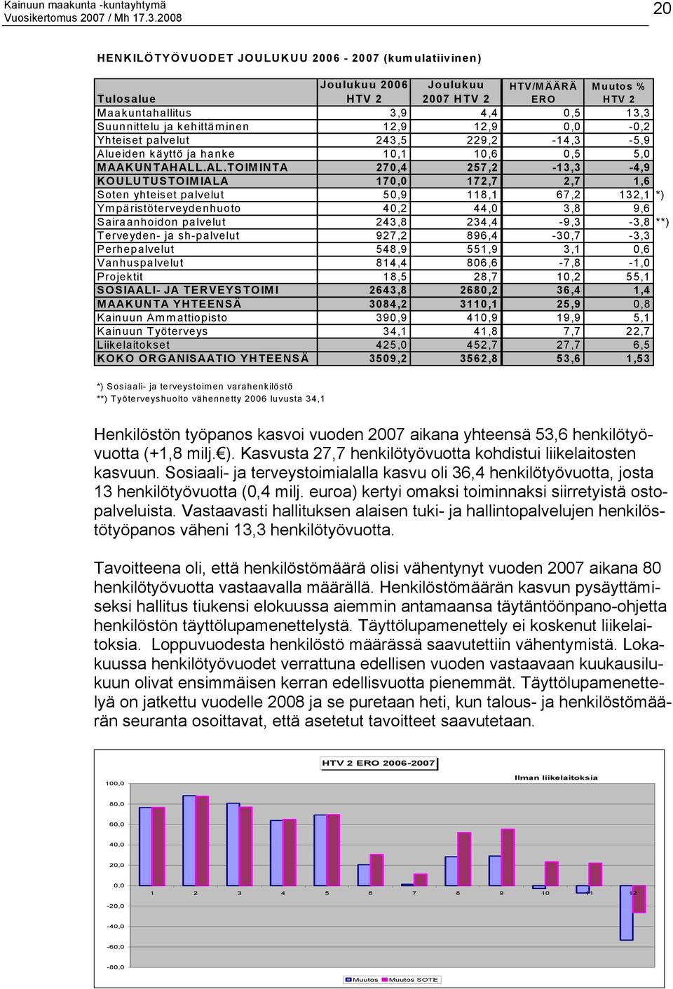 .AL.TOIMINTA 270,4 257,2-13,3-4,9 KOULUTUSTOIMIALA 170,0 172,7 2,7 1,6 Soten yhteiset palvelut 50,9 118,1 67,2 132,1 *) Ympäristöterveydenhuoto 40,2 44,0 3,8 9,6 Sairaanhoidon palvelut 243,8