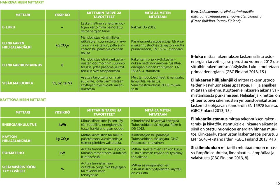 ELINKAAREN HIILIJALANJÄLKI kg CO 2 e ELINKAARIKUSTANNUS SISÄILMALUOKKA KÄYTTÖVAIHEEN MITTARIT MITTARI ENERGIANKULUTUS KÄYTÖN HIILIJALANJÄLKI POHJATEHO SISÄYMPÄRISTÖÖN TYYTYVÄISET S1, S2, tai S3