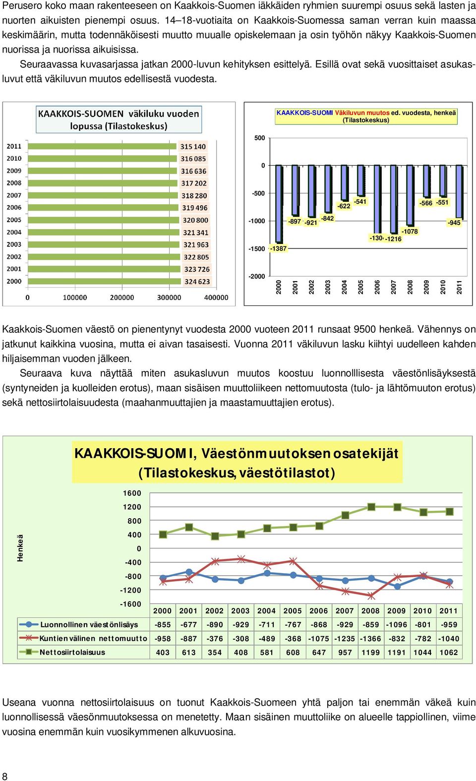 Seuraavassa kuvasarjassa jatkan 2-luvun kehityksen esittelyä. Esillä ovat sekä vuosittaiset asukasluvut että väkiluvun muutos edellisestä vuodesta. KAAKKOIS-SUOMI Väkiluvun muutos ed.