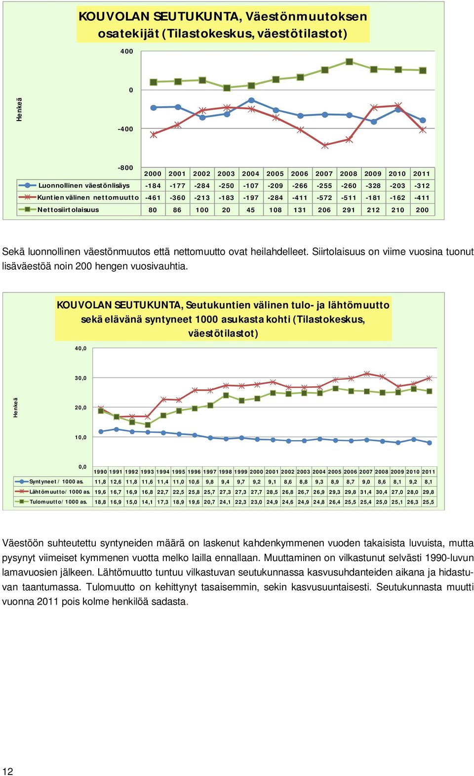 Siirtolaisuus on viime vuosina tuonut lisäväestöä noin 2 hengen vuosivauhtia.