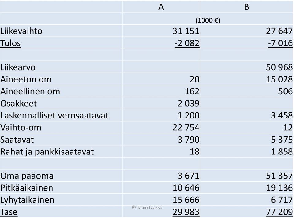 Vaihto-om 22754 12 Saatavat 3790 5375 Rahat ja pankkisaatavat 18 1858 Oma pääoma