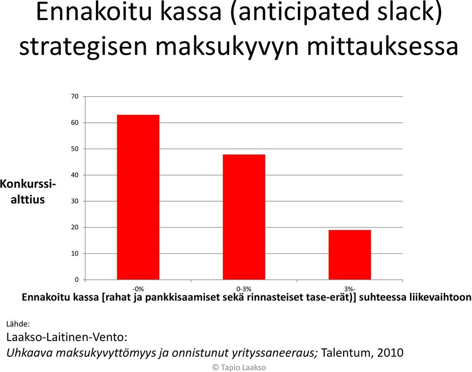 pankkisaamiset sekä rinnasteiset tase-erät)] suhteessa liikevaihtoon Lähde: