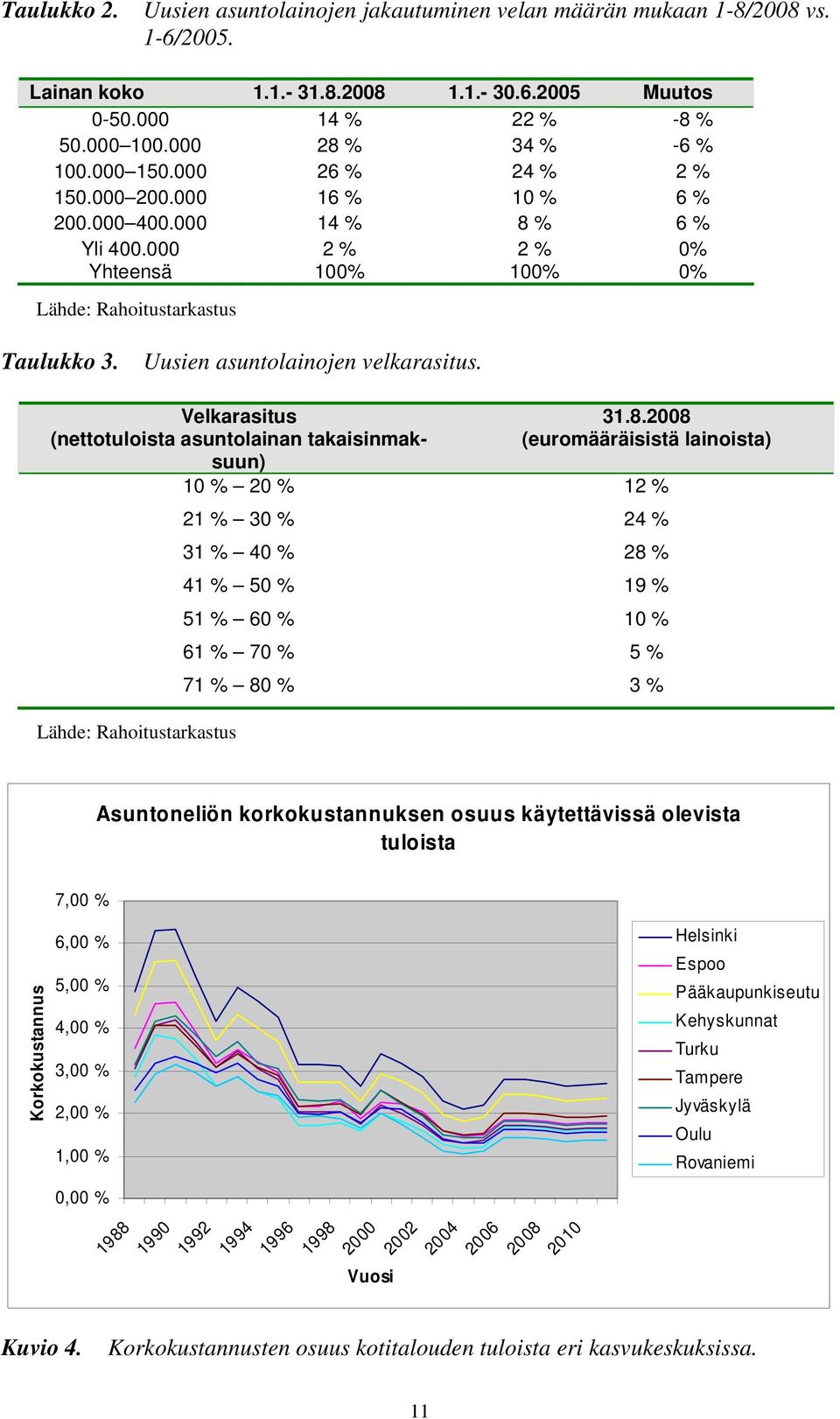 Uusien asuntolainojen velkarasitus. Velkarasitus (nettotuloista asuntolainan takaisinmaksuun) Lähde: Rahoitustarkastus 31.8.