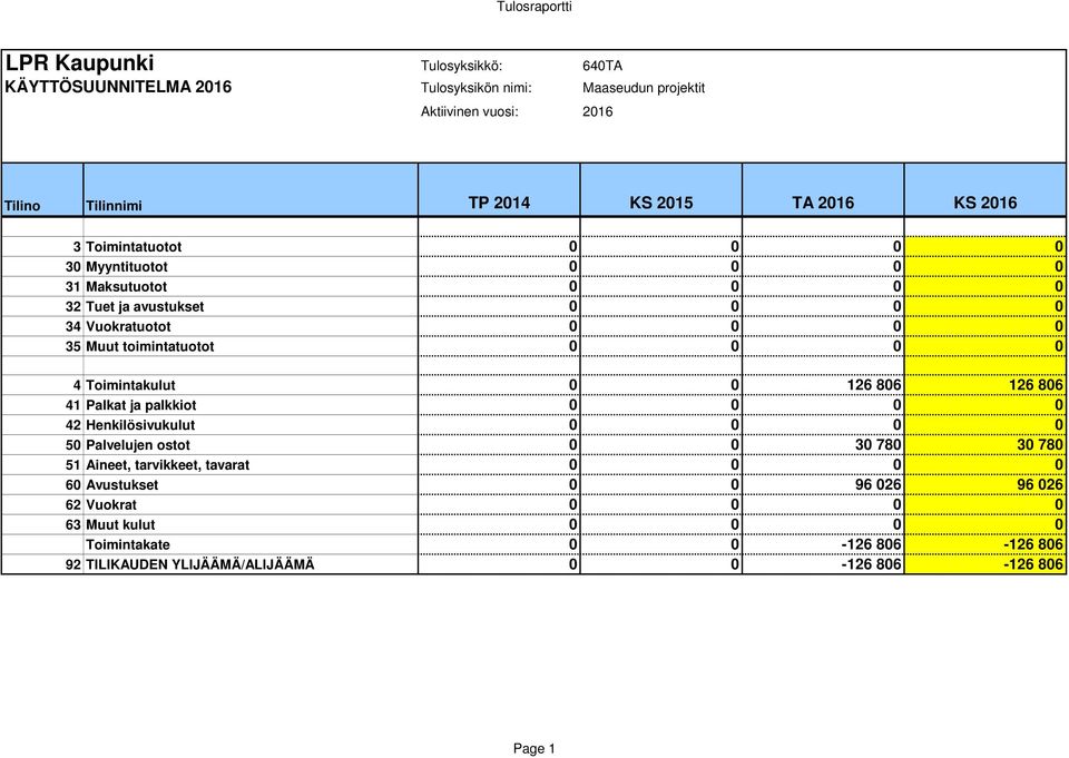 palkkiot 0 0 0 0 42 Henkilösivukulut 0 0 0 0 50 Palvelujen ostot 0 0 30 780 30 780 51 Aineet, tarvikkeet, tavarat 0 0 0 0 60