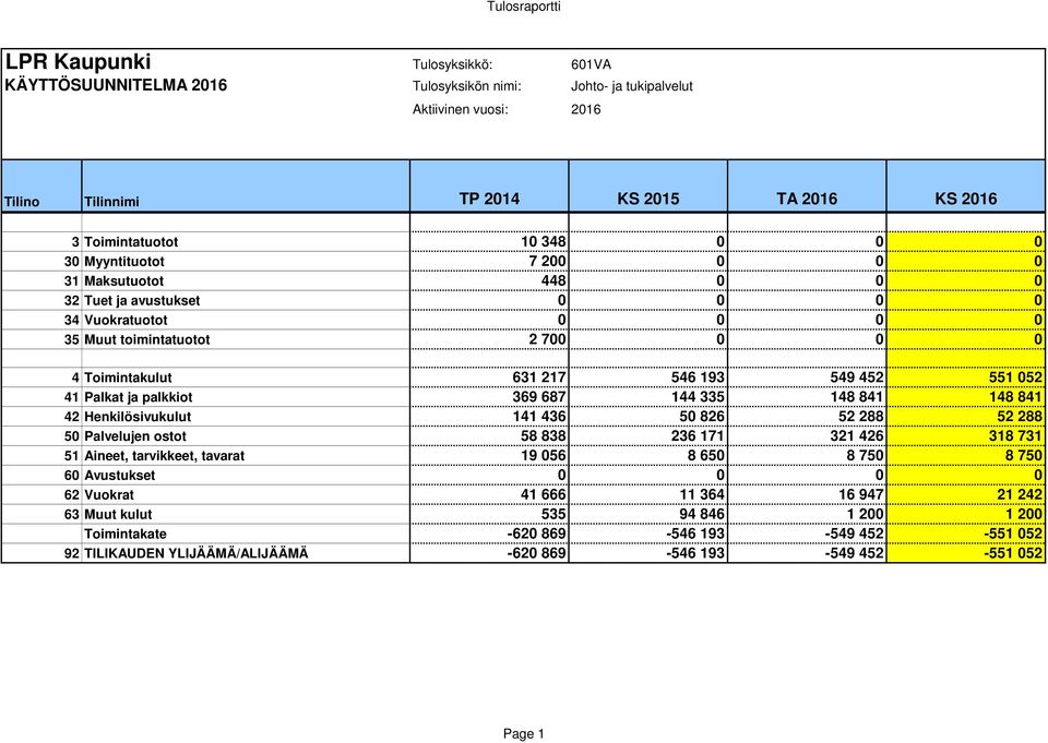 436 50 826 52 288 52 288 50 Palvelujen ostot 58 838 236 171 321 426 318 731 51 Aineet, tarvikkeet, tavarat 19 056 8 650 8 750 8 750 60 Avustukset 0 0 0 0 62 Vuokrat 41