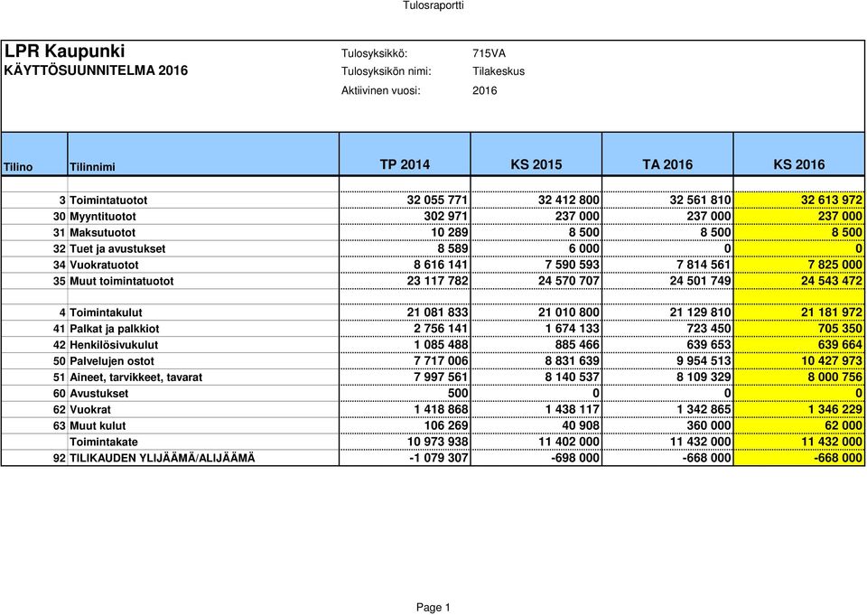 Toimintakulut 21 081 833 21 010 800 21 129 810 21 181 972 41 Palkat ja palkkiot 2 756 141 1 674 133 723 450 705 350 42 Henkilösivukulut 1 085 488 885 466 639 653 639 664 50 Palvelujen ostot 7 717 006