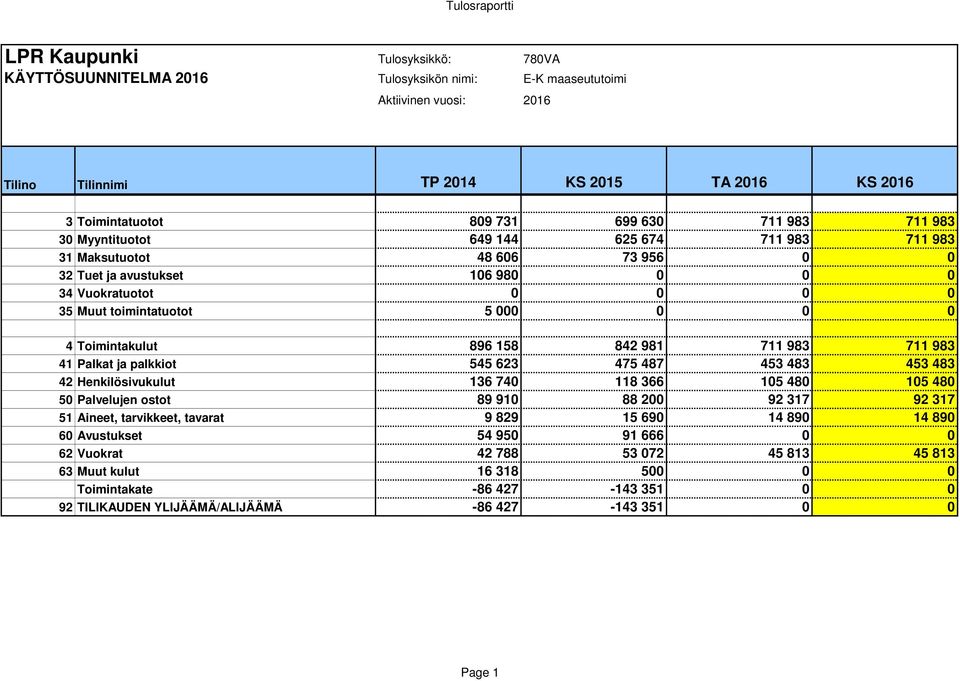 545 623 475 487 453 483 453 483 42 Henkilösivukulut 136 740 118 366 105 480 105 480 50 Palvelujen ostot 89 910 88 200 92 317 92 317 51 Aineet, tarvikkeet, tavarat 9 829 15 690 14 890