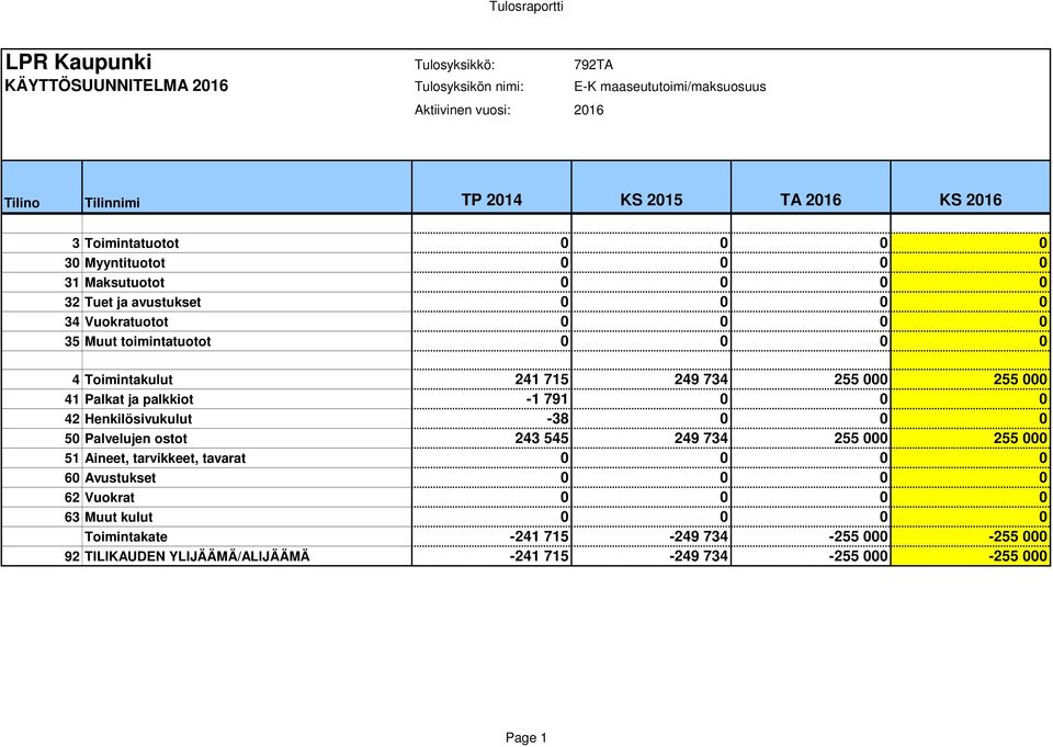 42 Henkilösivukulut -38 0 0 0 50 Palvelujen ostot 243 545 249 734 255 000 255 000 51 Aineet, tarvikkeet, tavarat 0 0 0 0 60 Avustukset 0 0 0 0 62