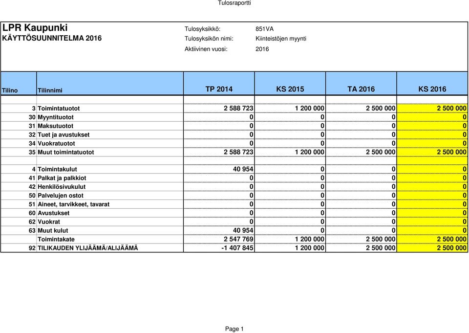 palkkiot 0 0 0 0 42 Henkilösivukulut 0 0 0 0 50 Palvelujen ostot 0 0 0 0 51 Aineet, tarvikkeet, tavarat 0 0 0 0 60 Avustukset 0 0 0 0 62 Vuokrat 0 0 0 0
