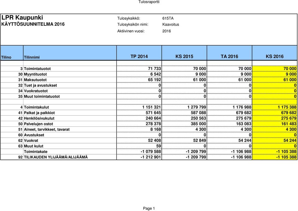 42 Henkilösivukulut 240 664 250 563 275 679 275 679 50 Palvelujen ostot 278 378 385 000 163 083 161 483 51 Aineet, tarvikkeet, tavarat 8 168 4 300 4 300 4 300 60 Avustukset 0 0 0 0