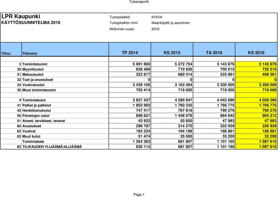 042 696 4 056 266 41 Palkat ja palkkiot 1 803 993 1 780 235 1 766 775 1 766 775 42 Henkilösivukulut 747 417 767 816 790 276 790 276 50 Palvelujen ostot 698 621 1 448 078 884 642 904 212 51 Aineet,